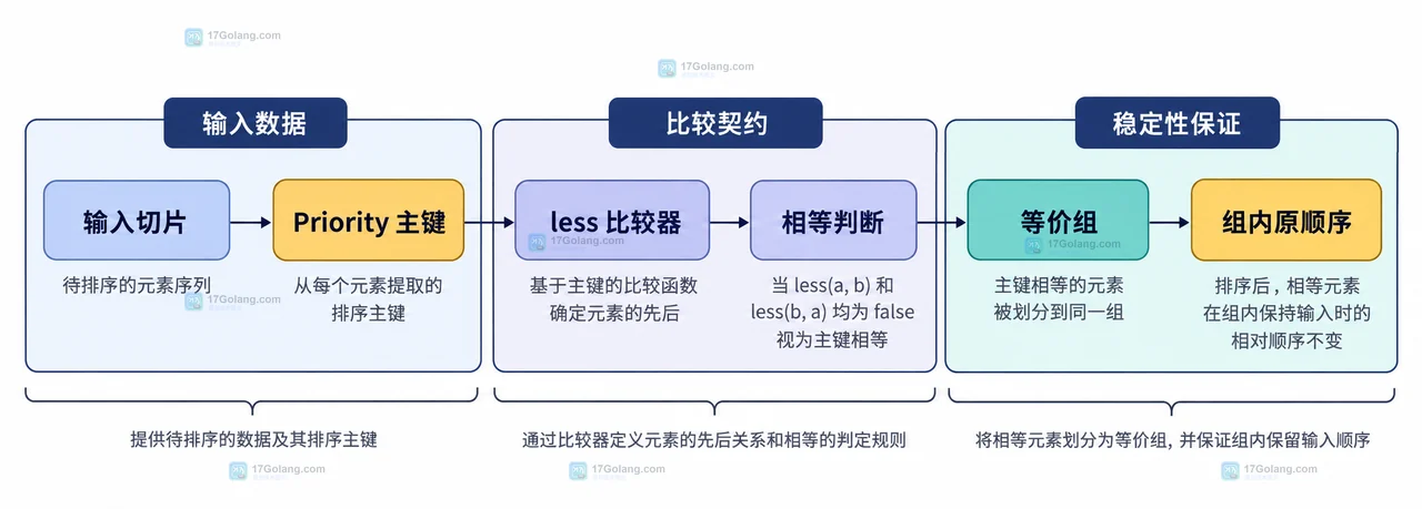 Go sort.SliceStable 为什么能保留相等元素原顺序
