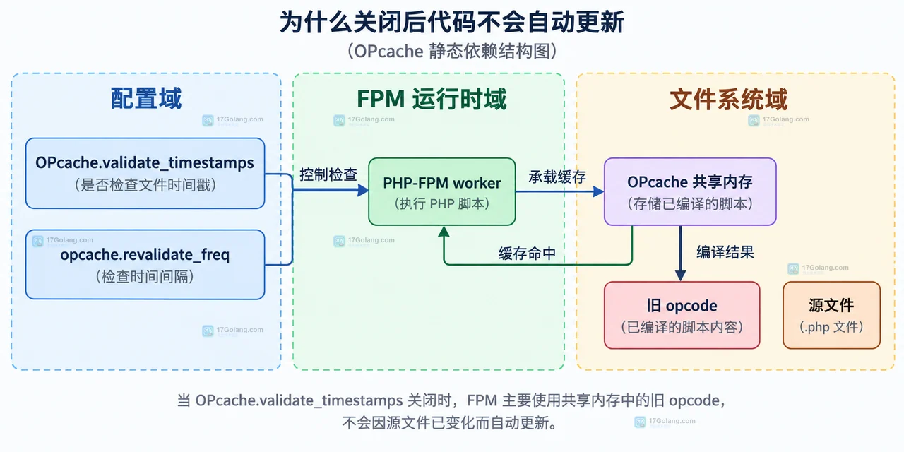 PHP OPcache.validate_timestamps 关闭时如何安全发布新代码