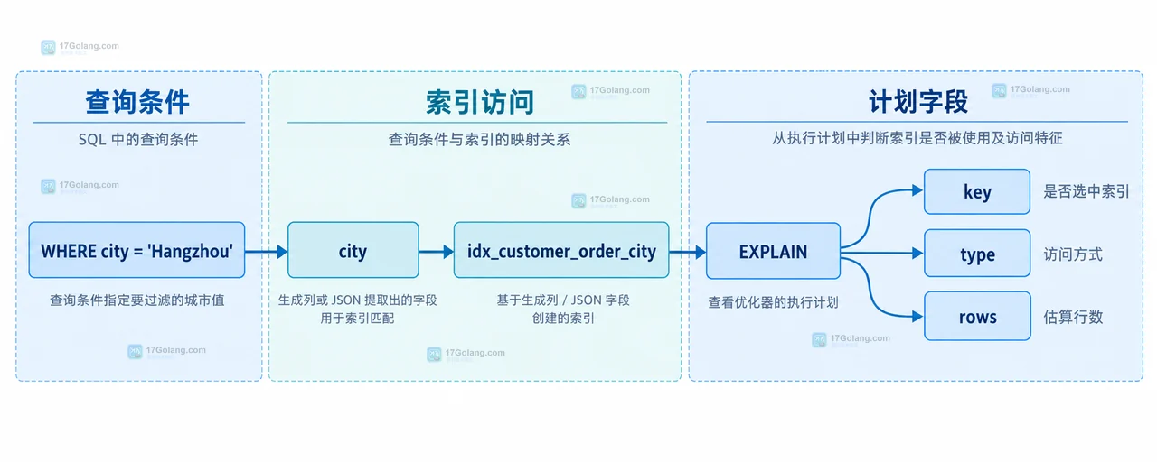 生成列配合 JSON 索引怎么配置或排查