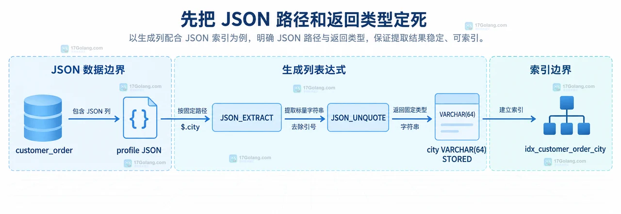 MySQL EXPLAIN 使用生成列城市索引的查询结构与检查结果示意图