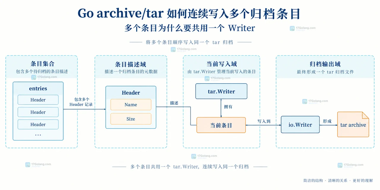 Go archive/tar 如何连续写入多个归档条目