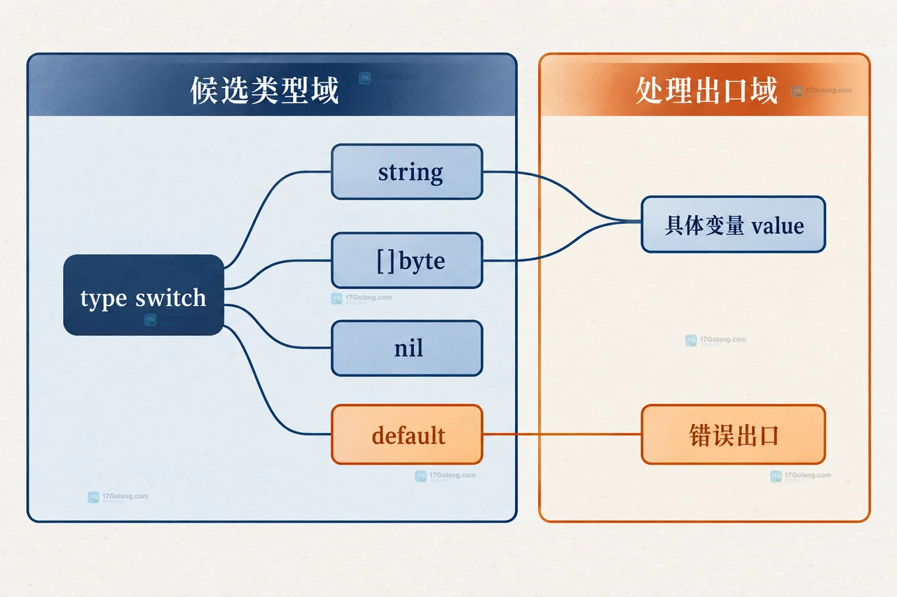Go assert 怎么处理动态类型