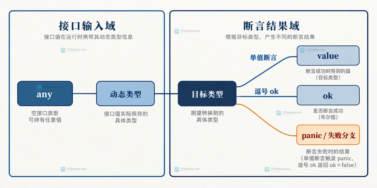 Go type switch 多类型分支静态关系示意，展示 string、[]byte、nil 与 default 分支的类型边界