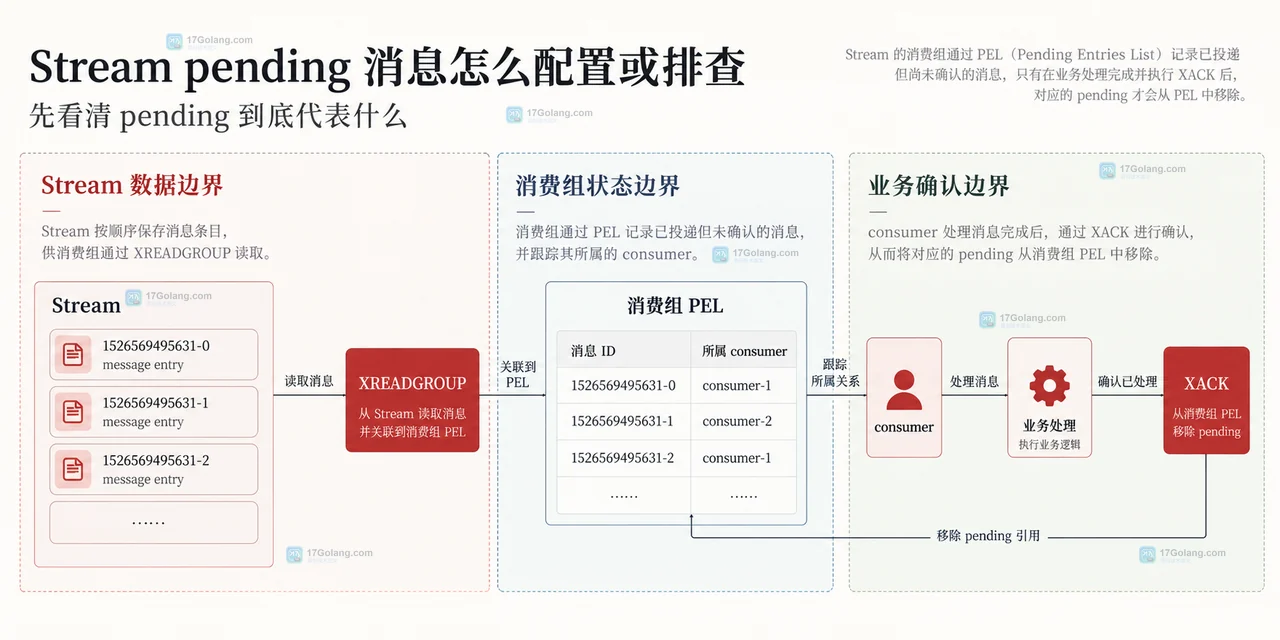 Redis Streams 中 XPENDING、XINFO、XAUTOCLAIM、恢复 worker 与 XACK 的故障恢复边界示意图