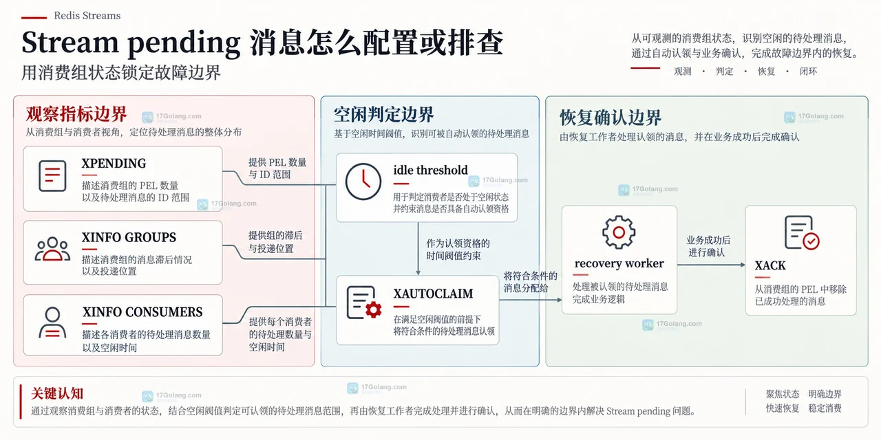 Stream pending 消息怎么配置或排查