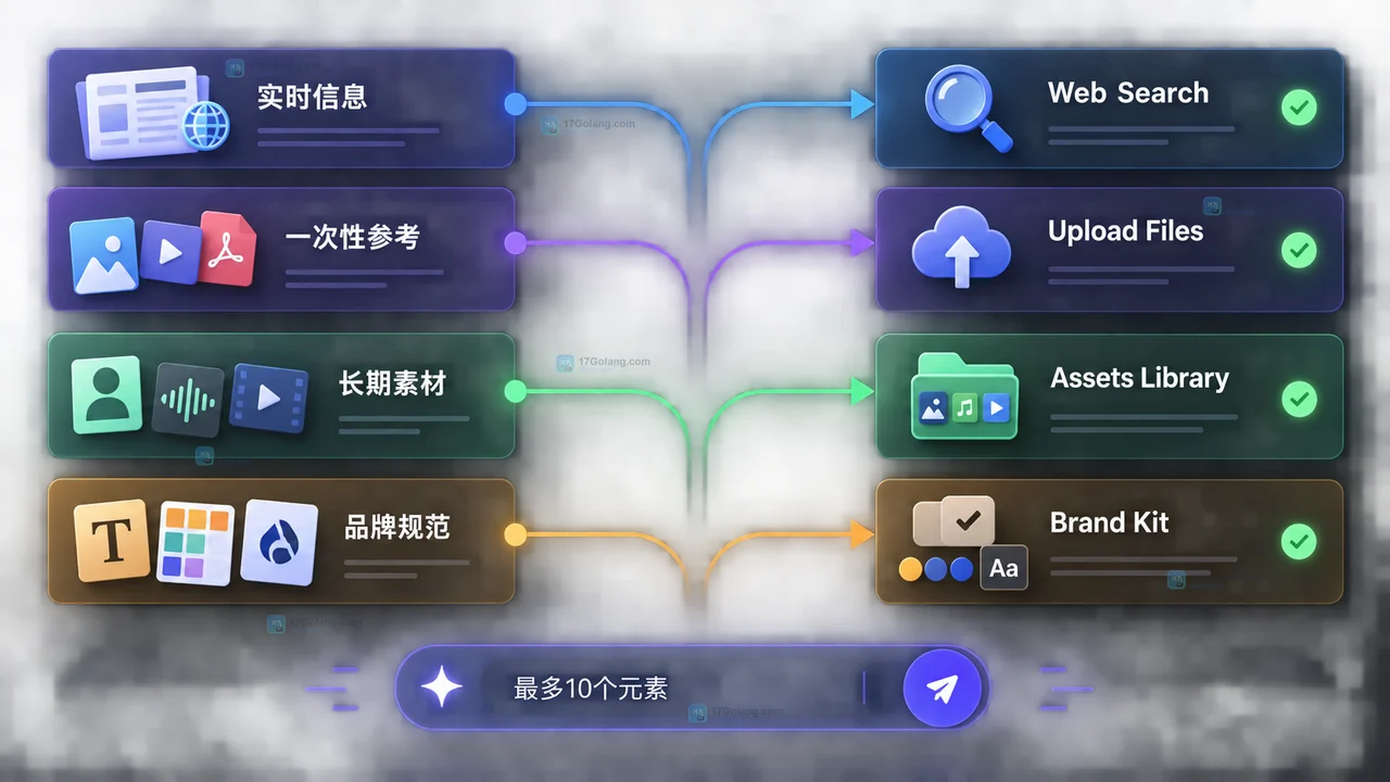 Lovart不同灵感任务对应Web Search上传文件素材库和Brand Kit的选择示意图