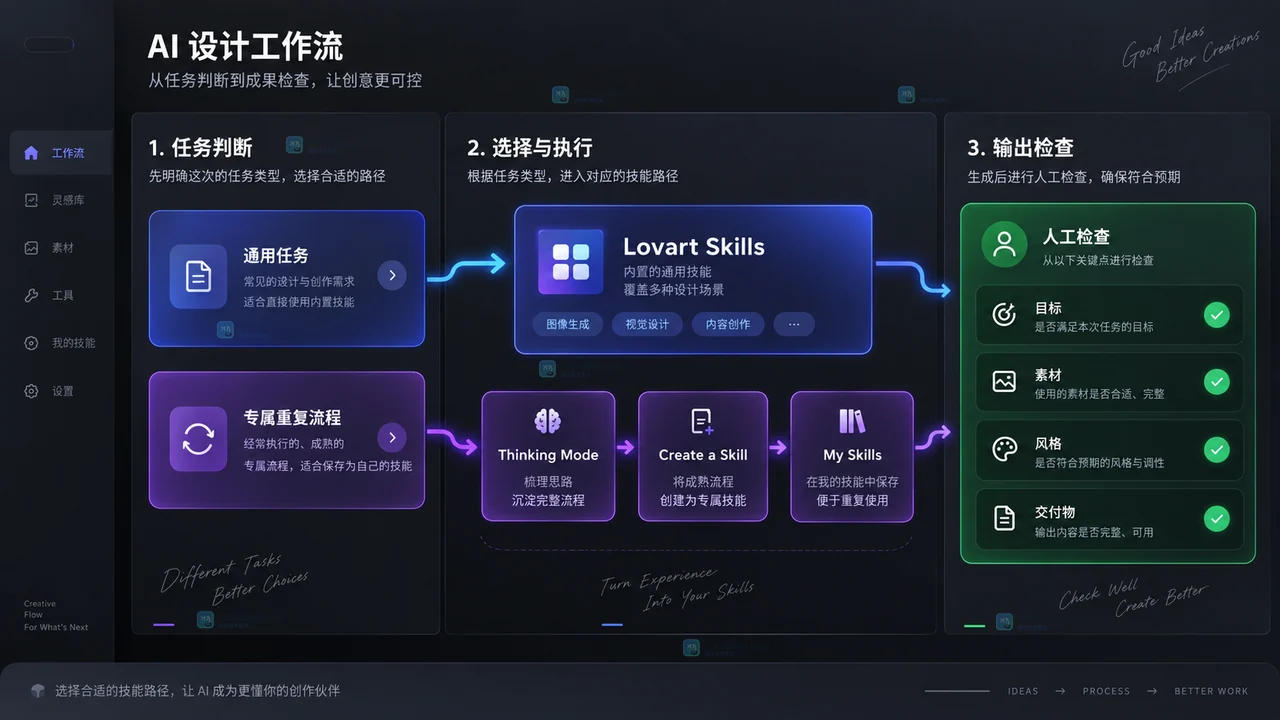 Lovart灵感与技能管理适合什么任务？输入、参数与输出说明
