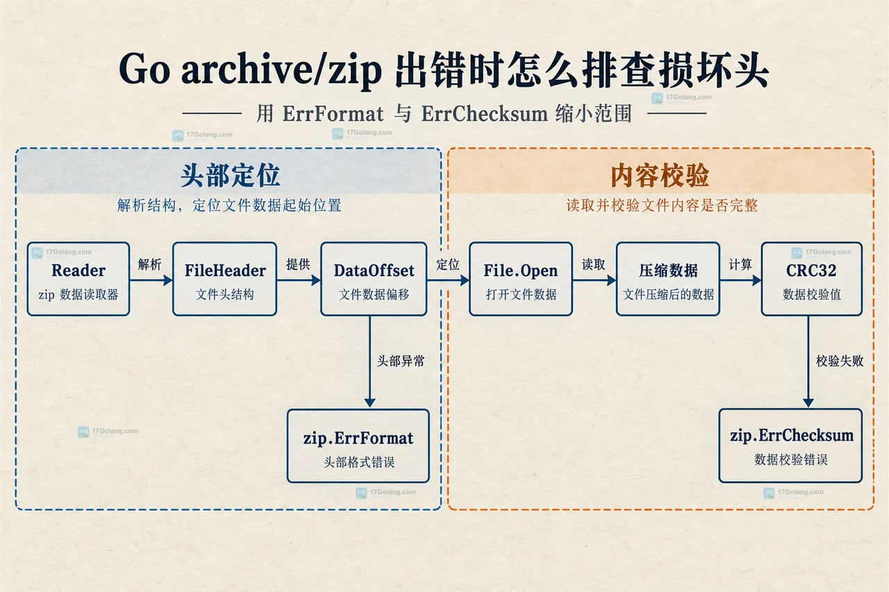 Go archive/zip 出错时怎么排查损坏头