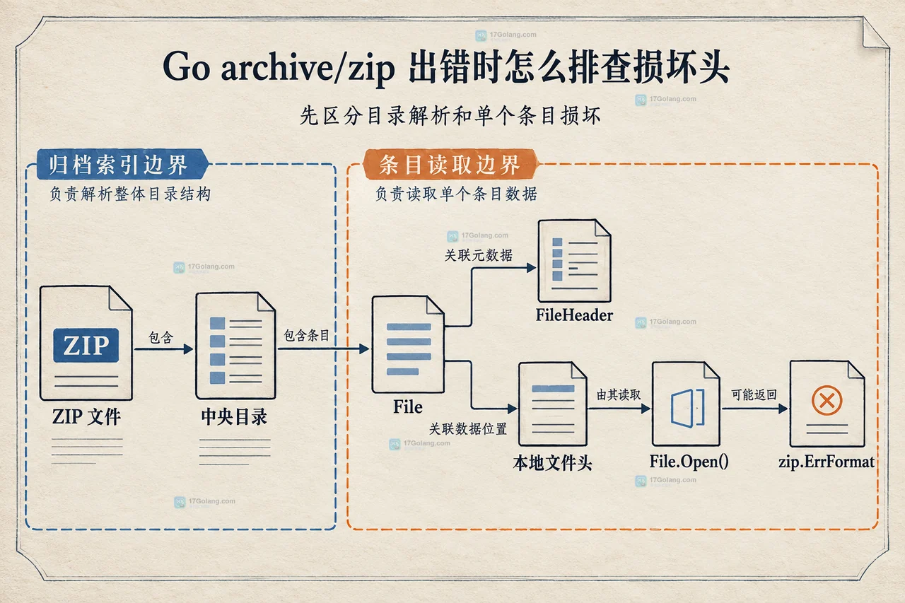 Go archive/zip 中 ZIP 文件、中央目录、FileHeader、本地文件头和 ErrFormat 的结构关系示意图