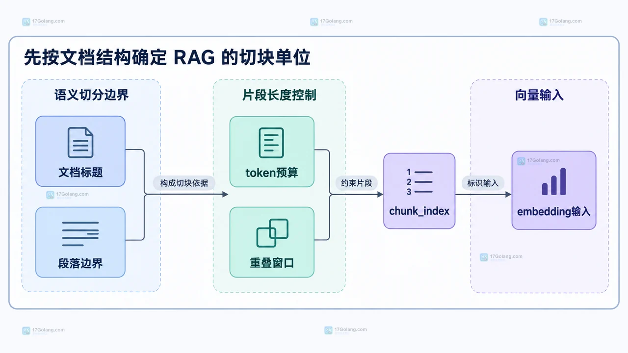RAG chunk_id、章节路径、字符偏移和原文链接之间的引用定位关系示意图