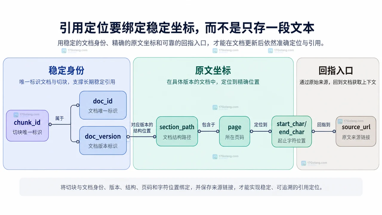 RAG 切块与引用定位怎么配置或排查