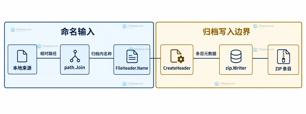 Go archive/zip 如何控制文件名