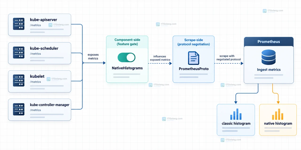 Kubernetes v1.37 原生直方图 Beta 后 Prometheus 兼容点怎么查