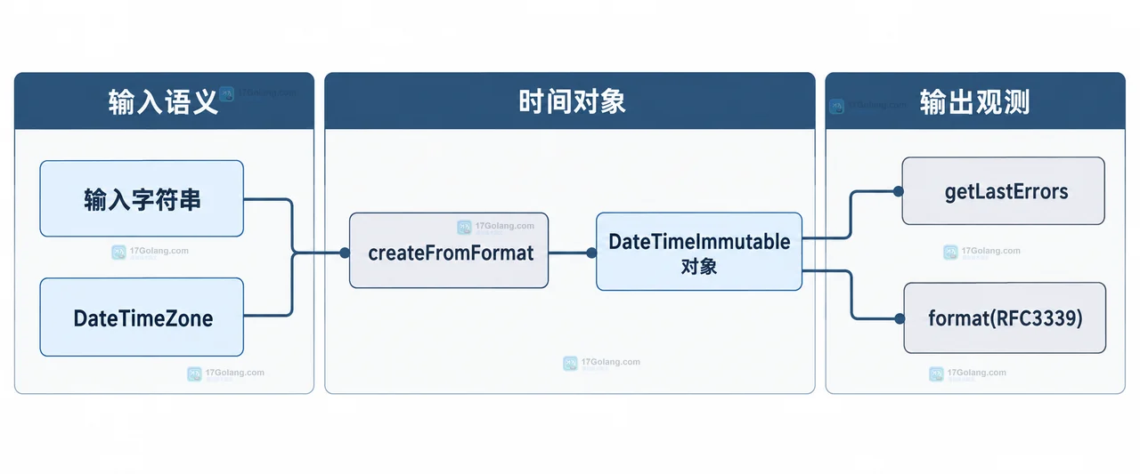 DateTimeImmutable 状态怎么配置或排查