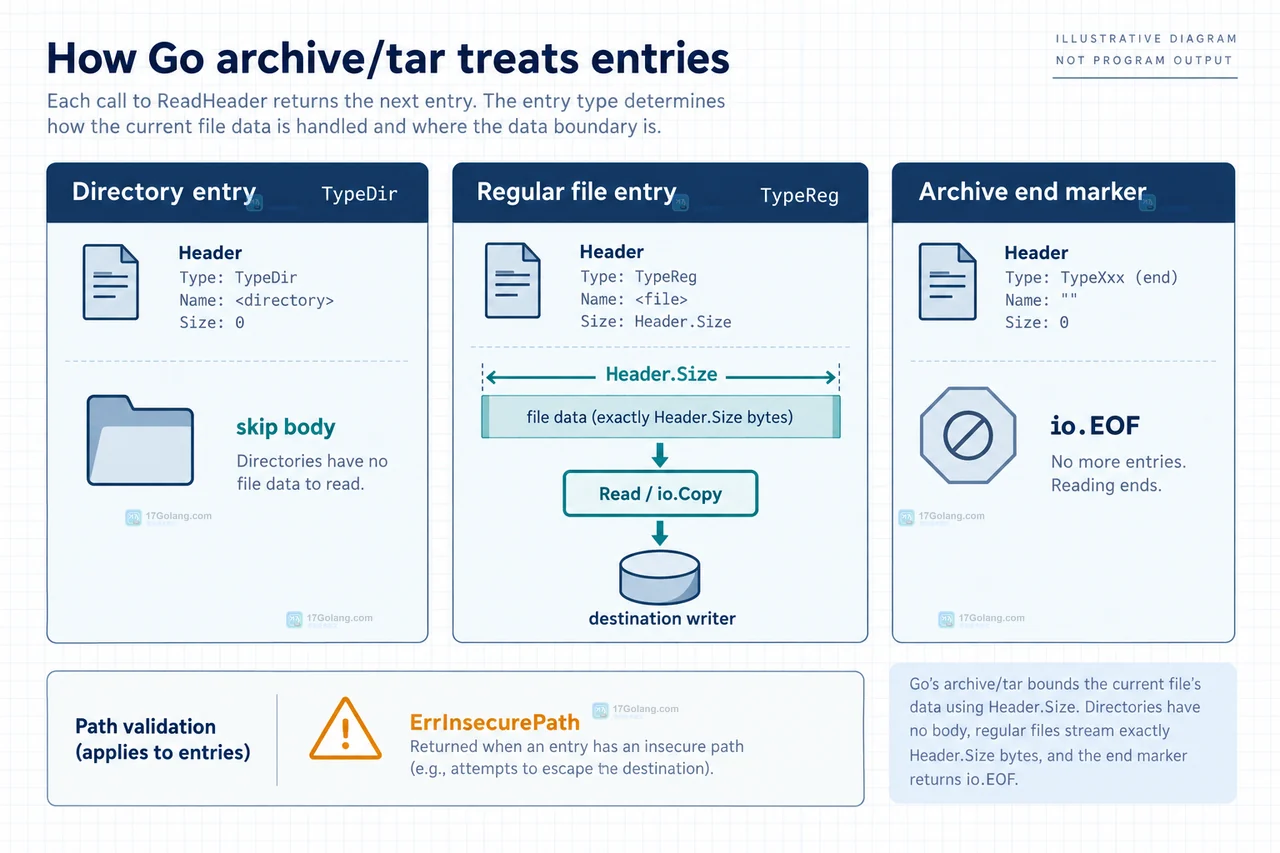 Go archive/tar Reader Next 返回归档头并提供 Name Size Typeflag ModTime Format 字段的结构示意图