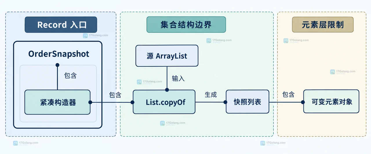 Java Record 组件引用、外部 ArrayList 与只读视图之间的浅不可变关系示意图