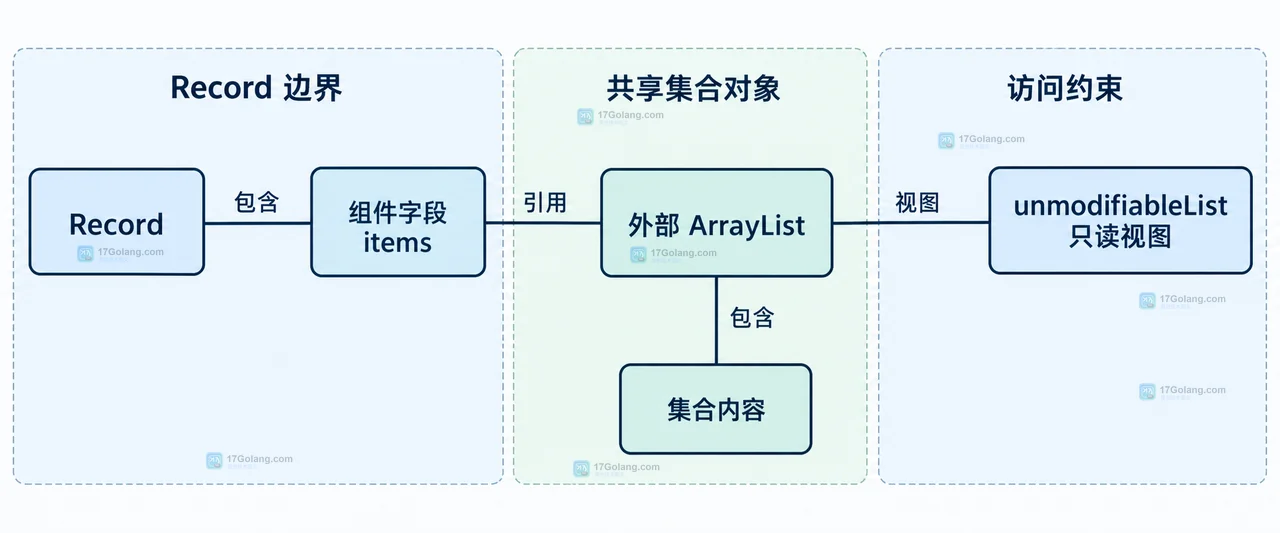 Record 可变集合怎么配置或排查