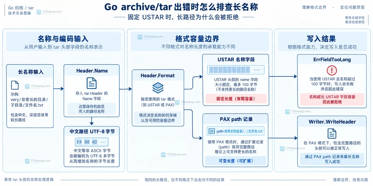 Go archive/tar 出错时怎么排查长名称