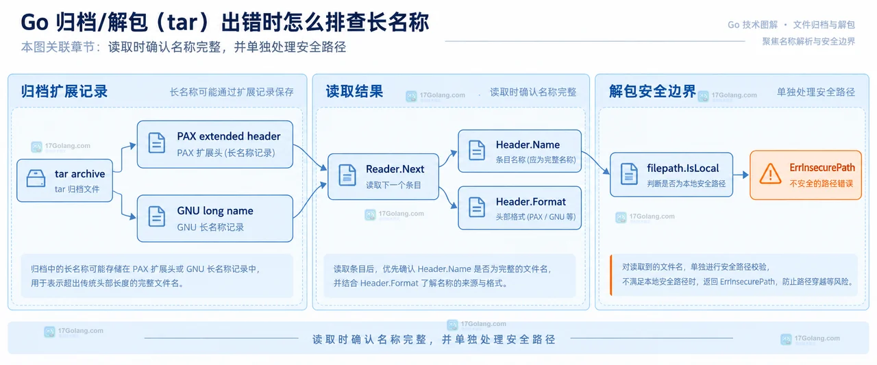 Go archive/tar 长名称写入时 USTAR、PAX 与 Header.Name 的静态关系示意图