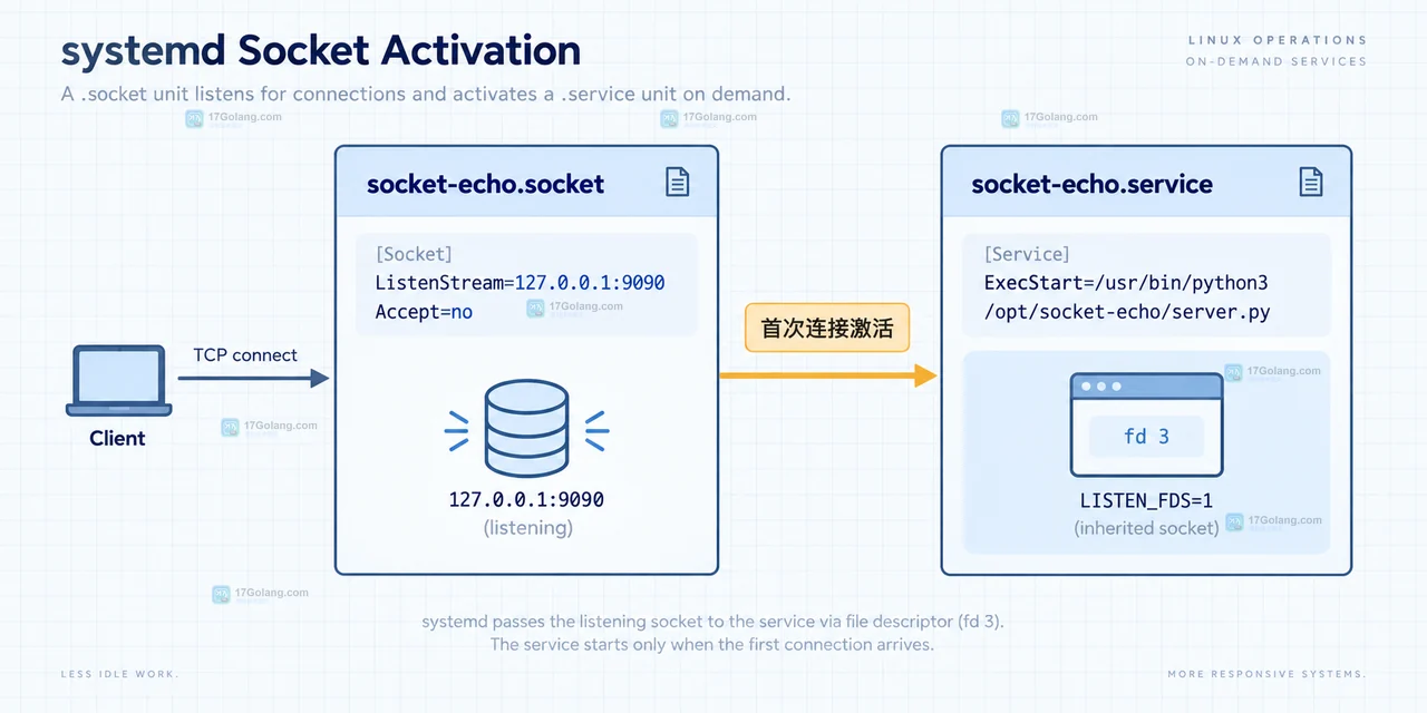 systemd socket activation怎么配置或排查