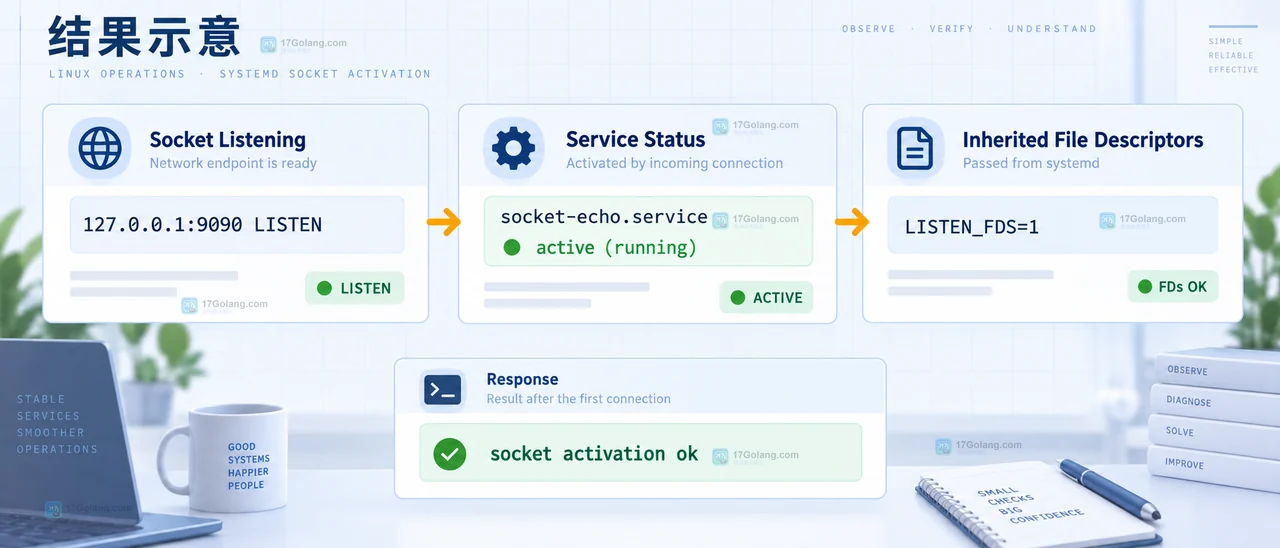 systemd socket activation 的端口监听、service 状态和 LISTEN_FDS 结果示意图