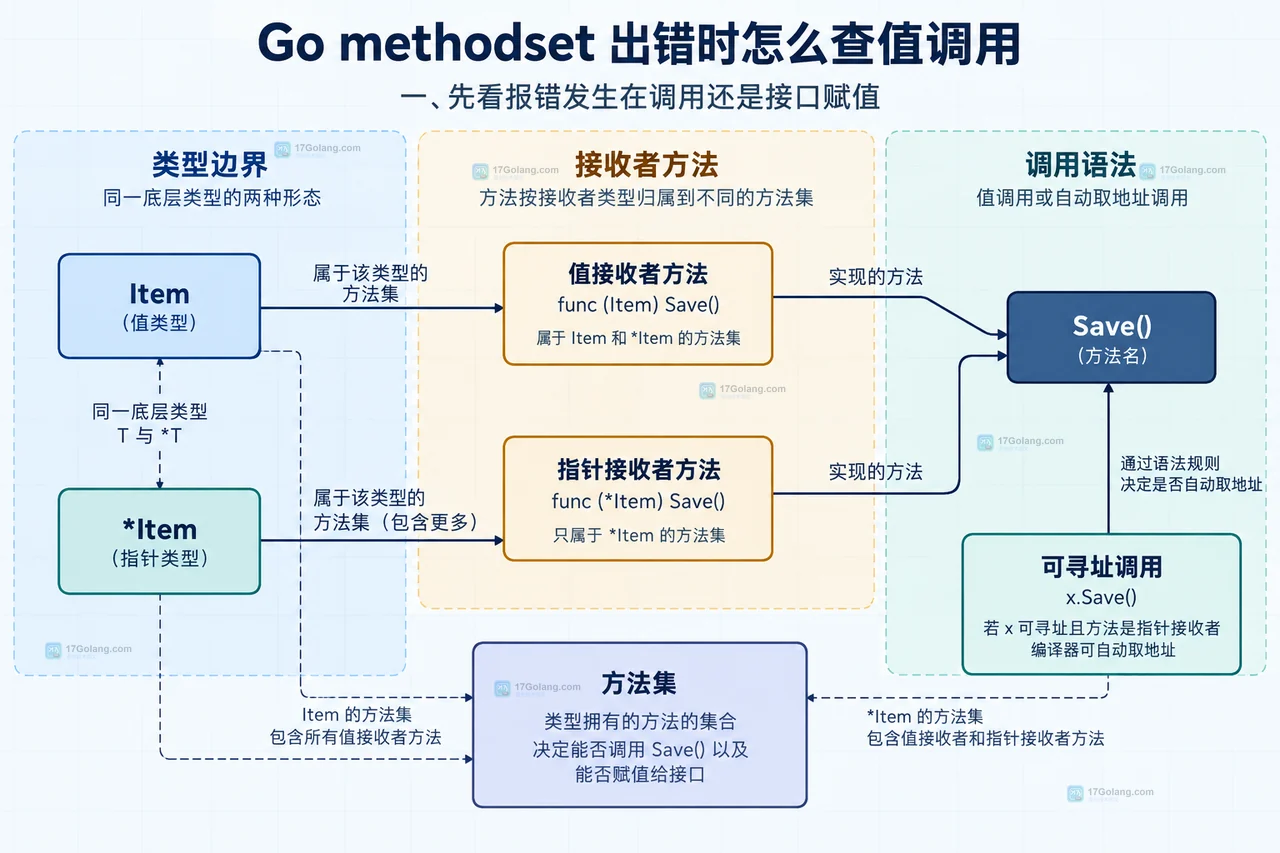 Go methodset 出错时怎么查值调用