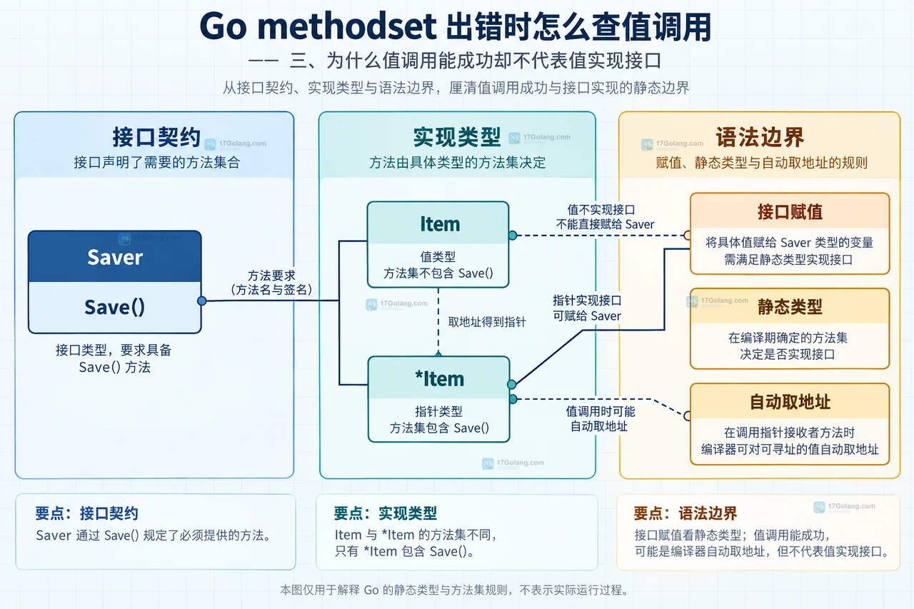 Go 值类型与指针类型方法集的静态技术图谱