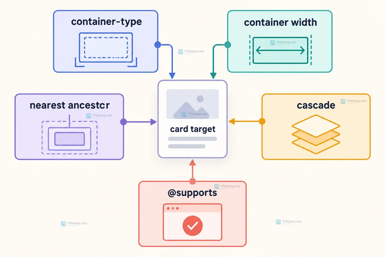 CSS container query 最小配方示意:card-shell 容器连接 container-type 与双栏卡片布局
