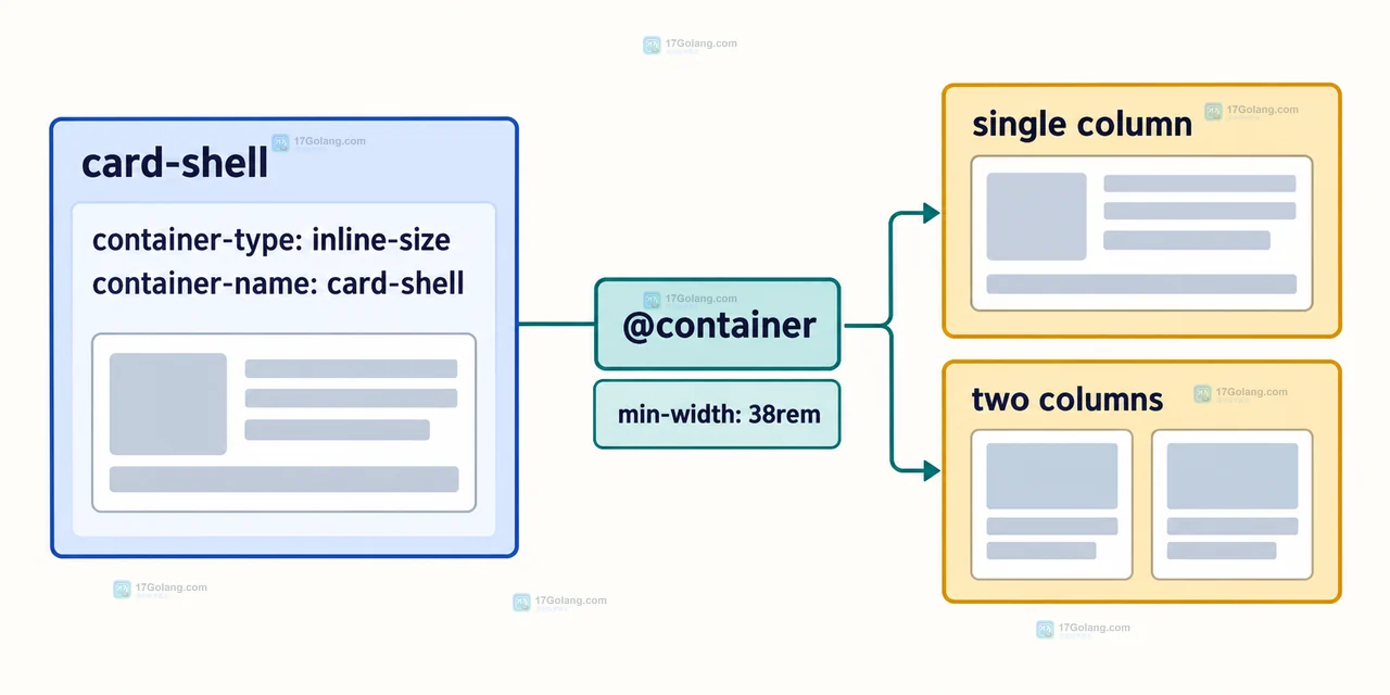 CSS container query怎么配置或排查
