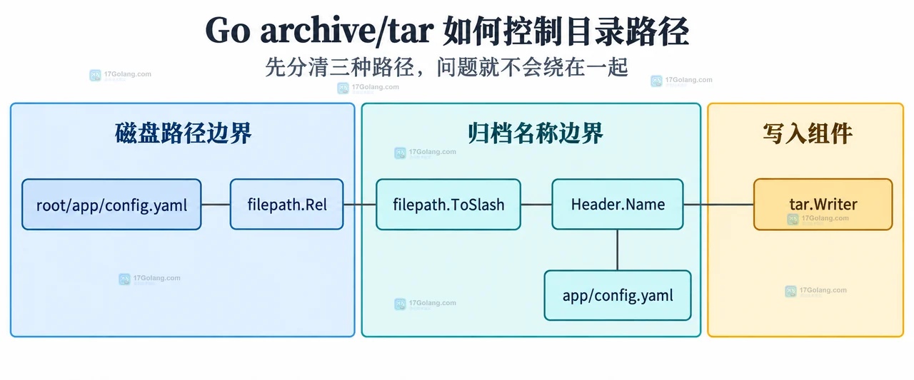 Go archive/tar 如何控制目录路径
