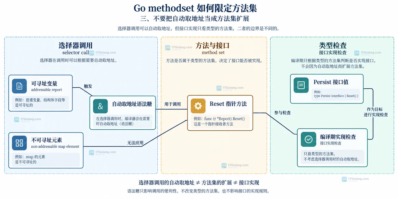 Go methodset 中 Report、指针接收者和 Persist 接口方法集合的静态结构关系