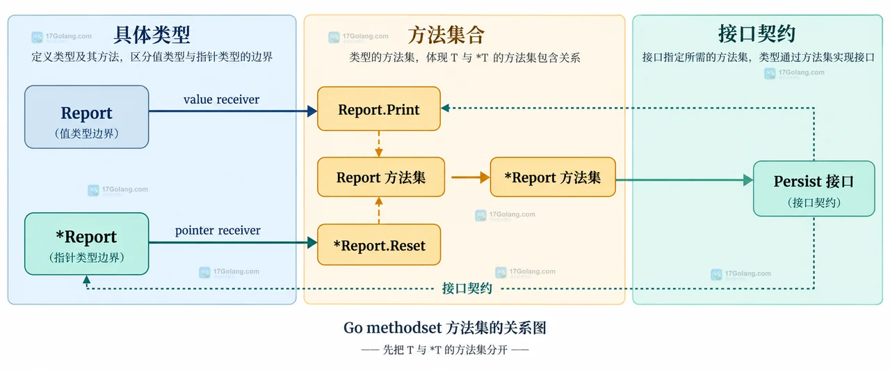 Go methodset 如何限定方法集