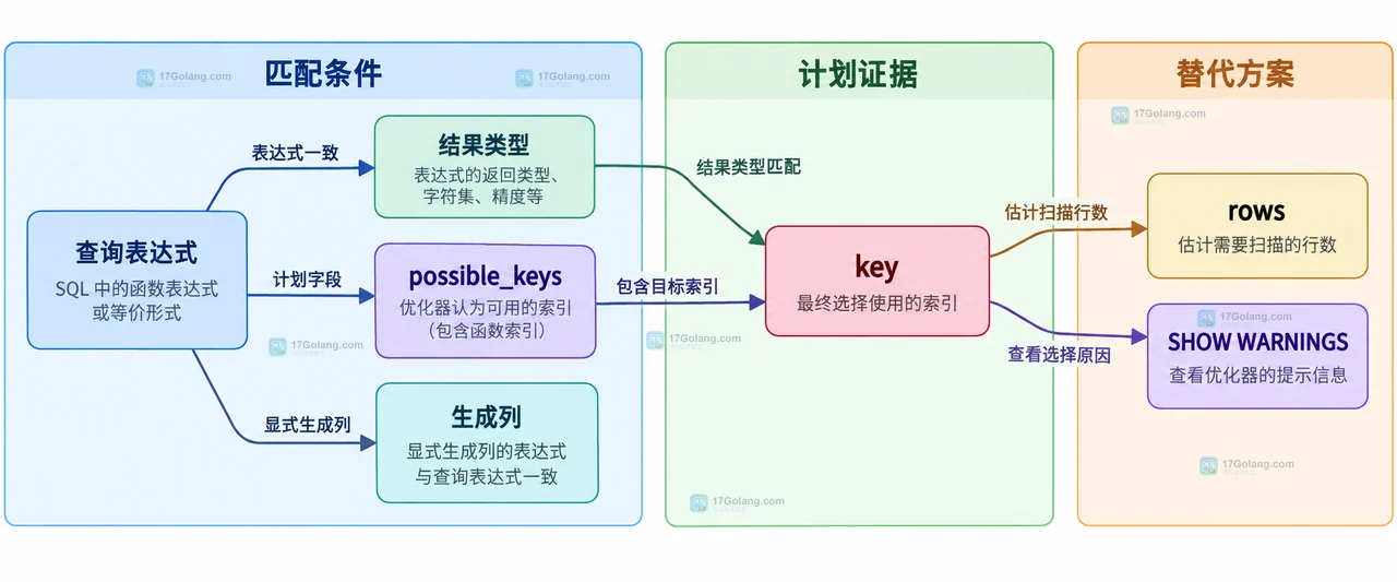 函数索引表达式匹配怎么配置或排查