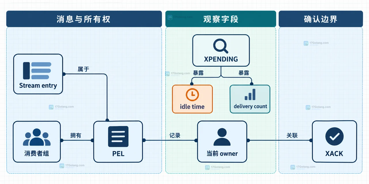 Redis XAUTOCLAIM 的 key、group、consumer、idle 阈值、游标、COUNT 与 PEL 静态关系示意图