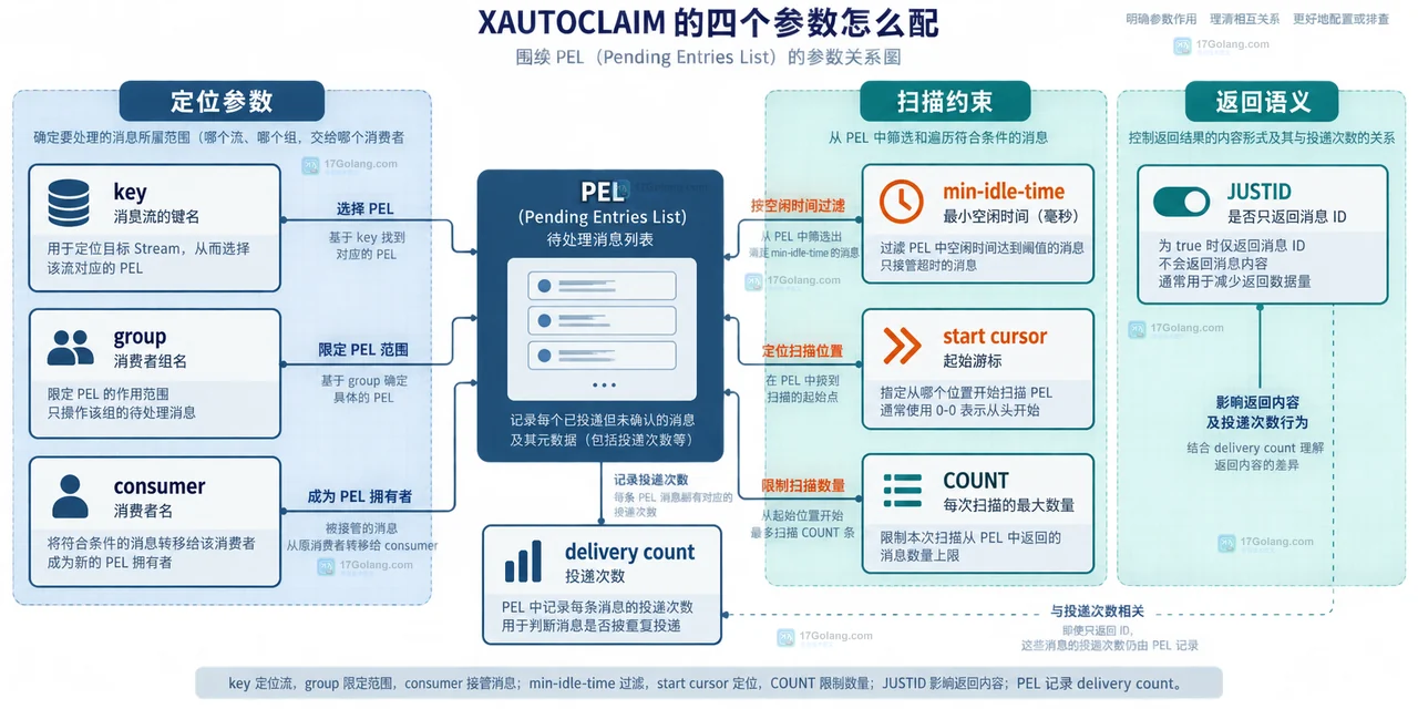 XAUTOCLAIM 接管超时消息怎么配置或排查