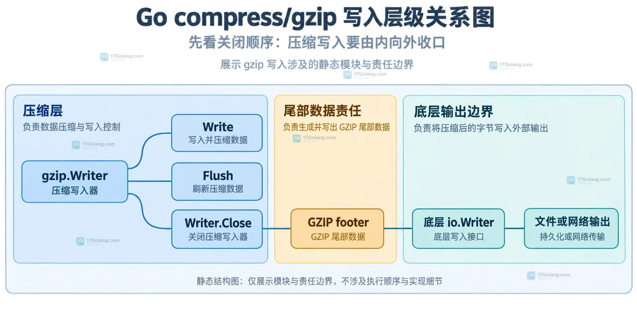 Go compress/gzip 出错时怎么排查流关闭