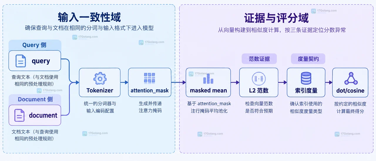 embedding 归一化怎么配置或排查