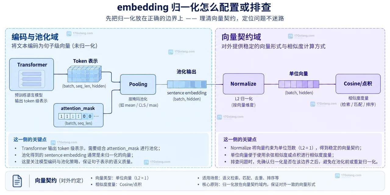 embedding 归一化排查结构示意:query、document、向量范数、池化和相似度度量的静态关系