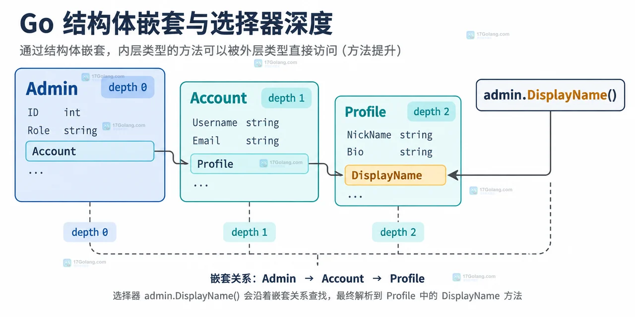 Go embedding 如何限定嵌入层级