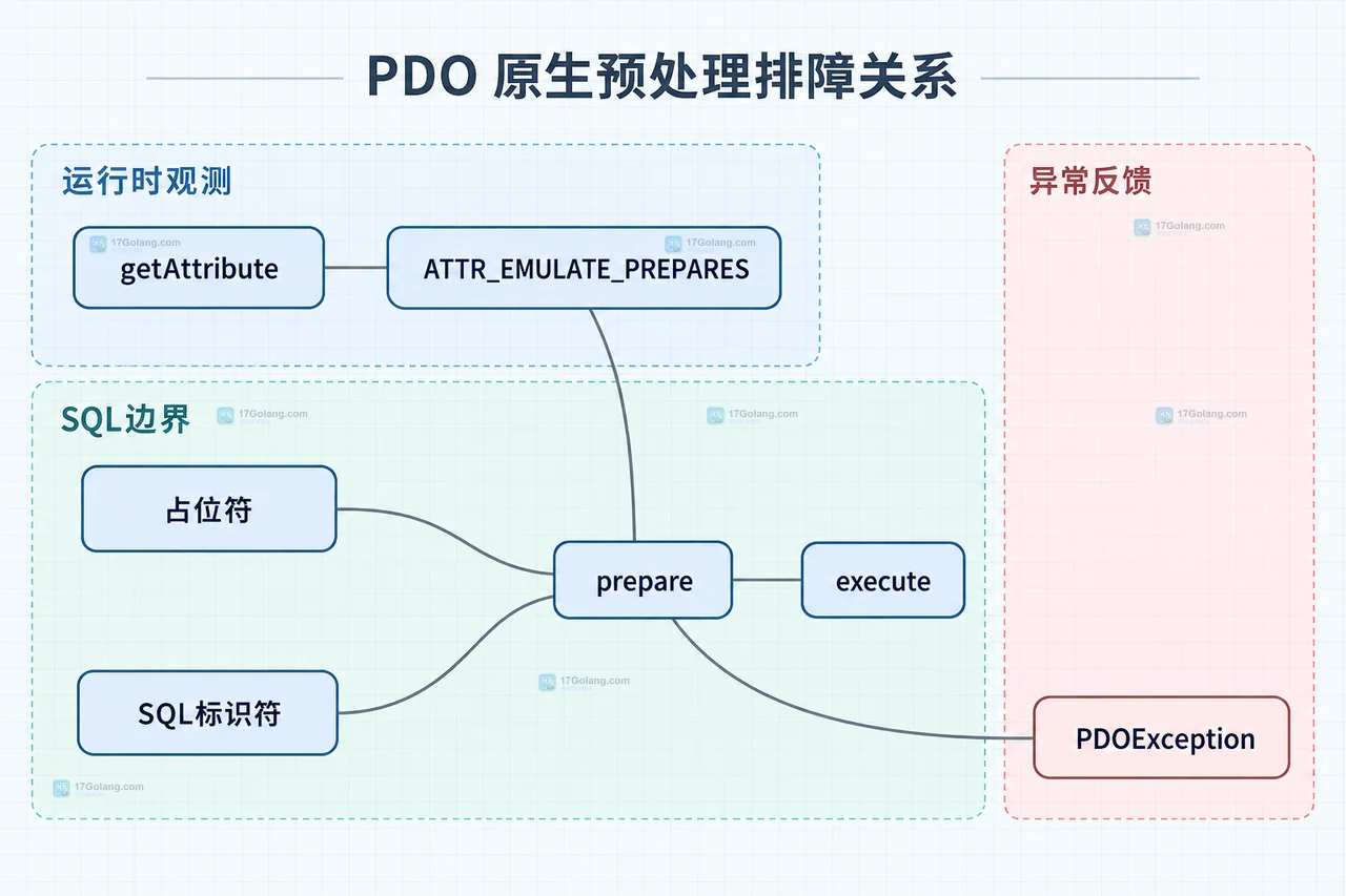 PDO 原生预处理怎么配置或排查
