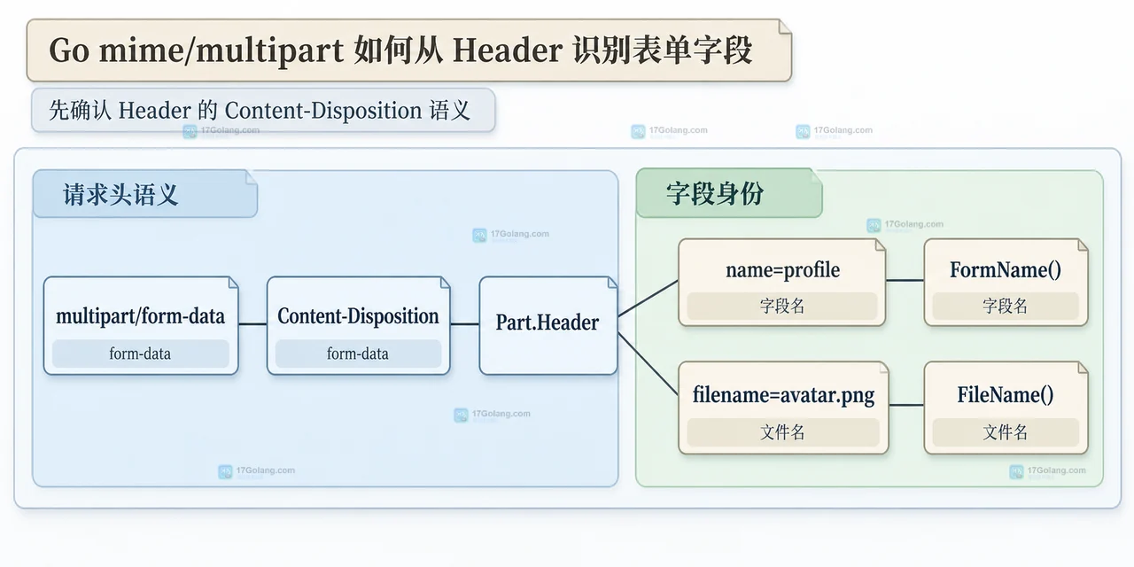 Go mime/multipart 如何从 Header 识别表单字段