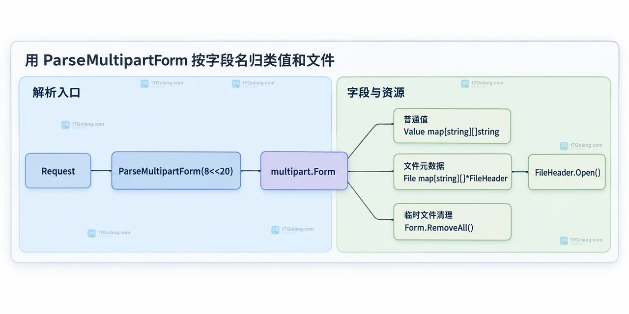 Go mime multipart 的 Content-Disposition Header、Part.FormName 和 Part.FileName 静态字段关系示意图