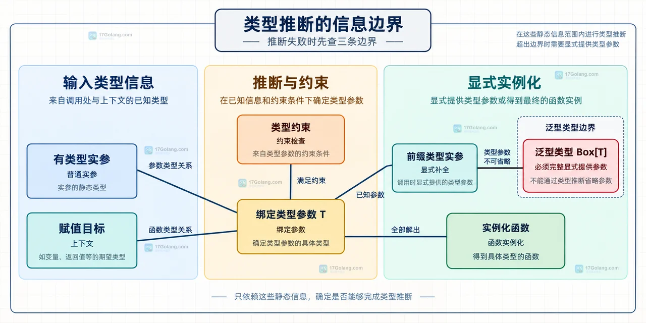 Go 泛型类型推断中 Scores、S、E 与切片约束的静态关系图