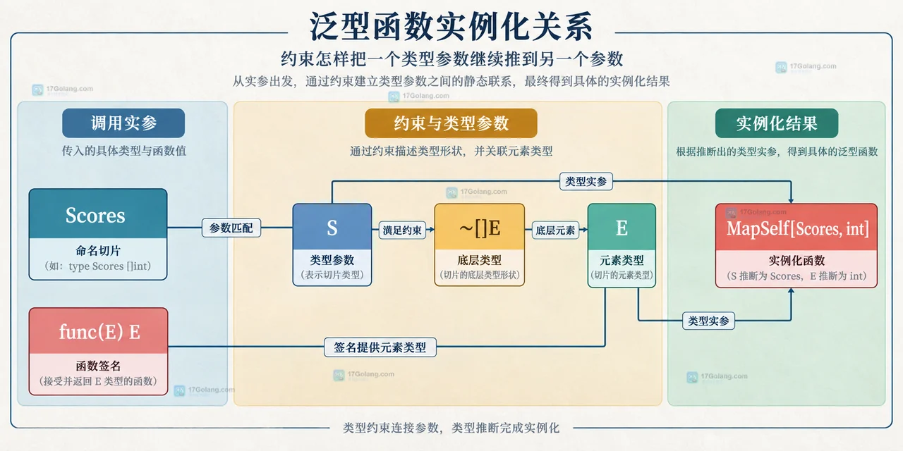 Go inference 怎么处理类型参数