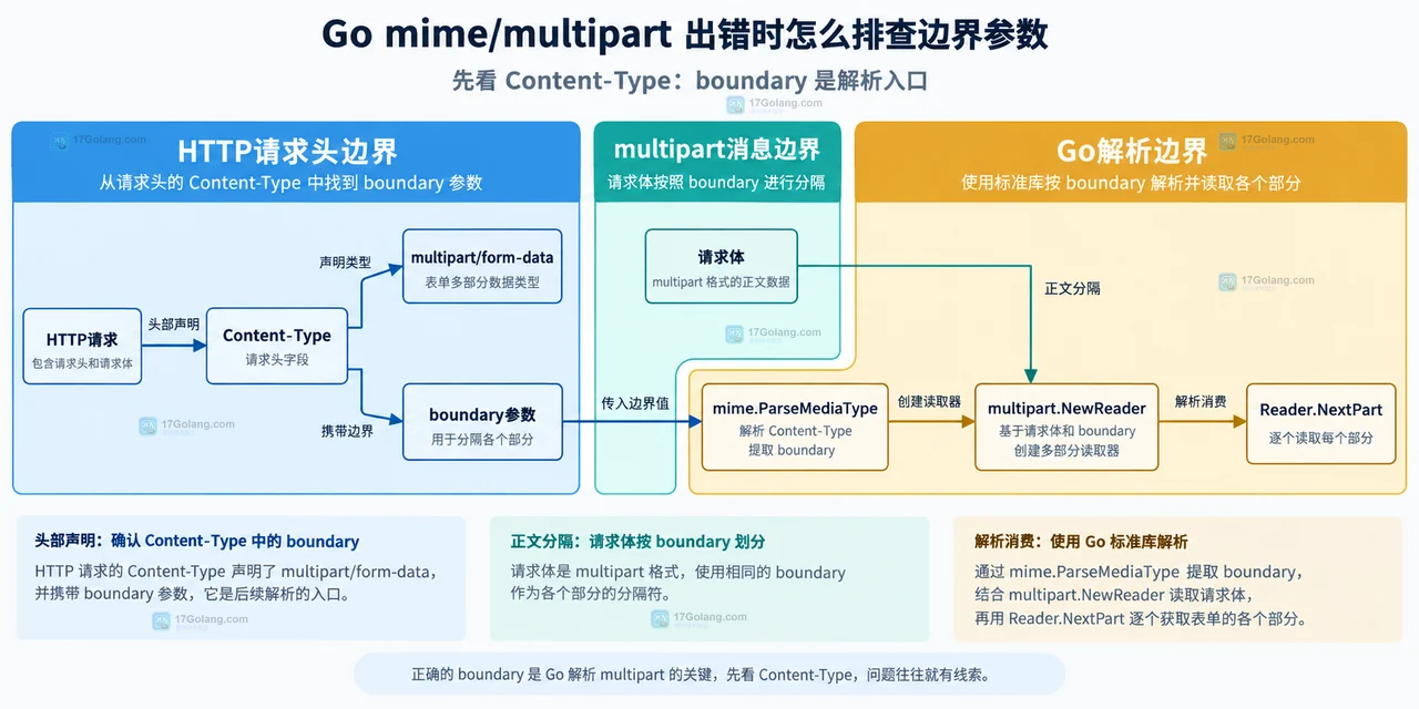 Go multipart Writer、FormDataContentType、HTTP Content-Type、ParseMediaType 与 NewReader 的静态依赖关系示意图