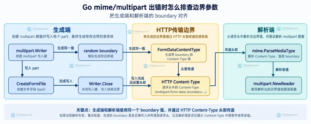 Go mime/multipart 出错时怎么排查边界参数