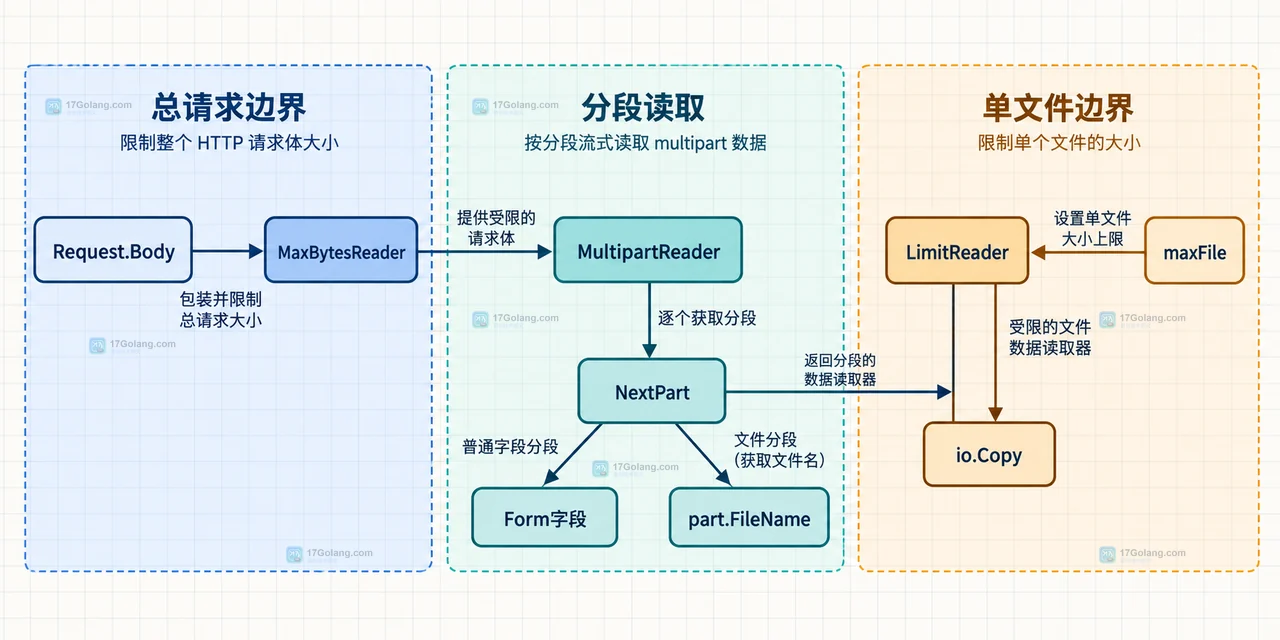 Go mime/multipart 如何控制请求体积