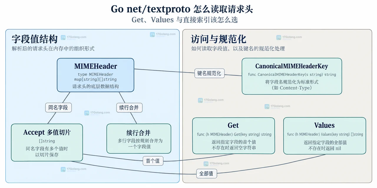 Go net/textproto 怎么读取请求头