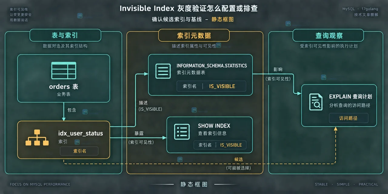 MySQL 验证会话通过 optimizer_switch 和 SET_VAR 让 Invisible Index 进入 EXPLAIN 计划构造的静态框图