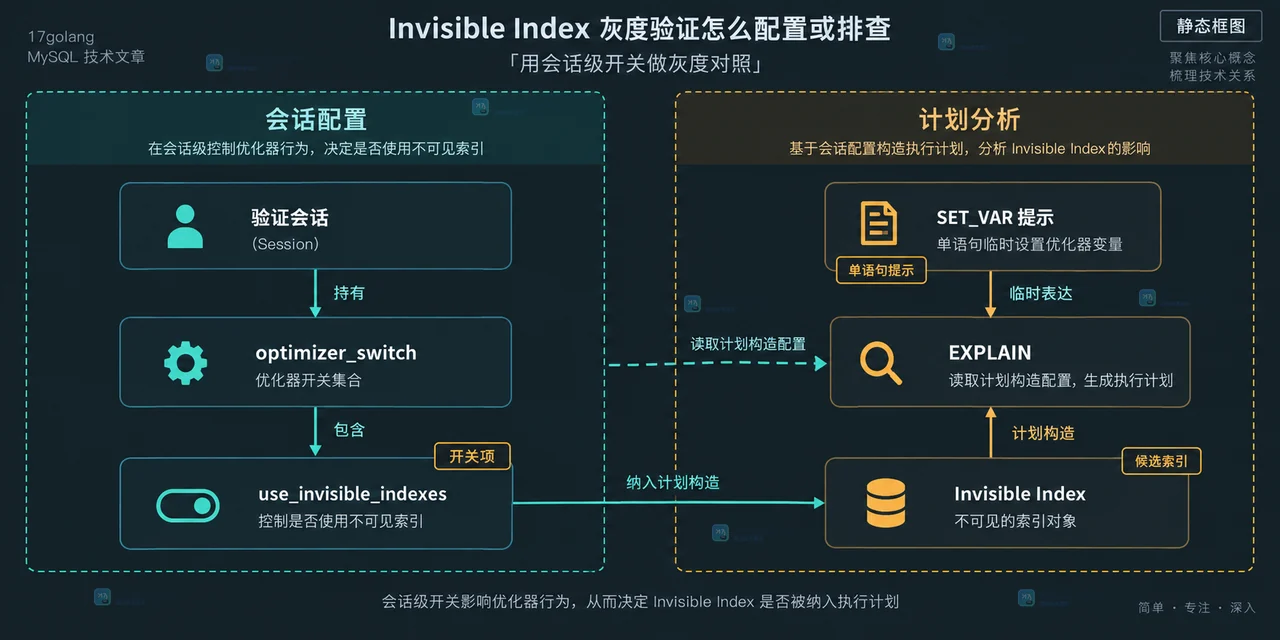 Invisible Index 灰度验证怎么配置或排查